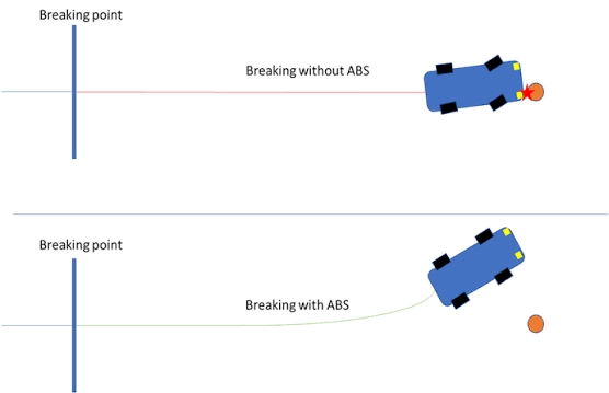 ترمز abs خودرو